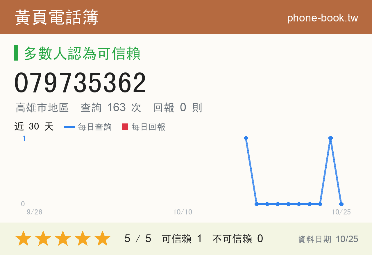 079735362 評分卡：查詢 163 次、網友回報 0 則
