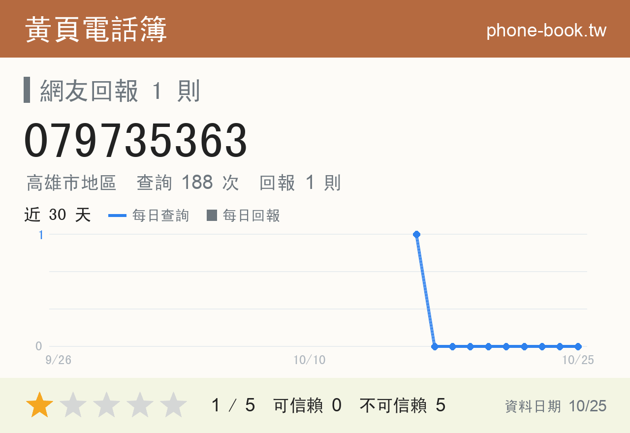 079735363 評分卡：查詢 188 次、網友回報 1 則