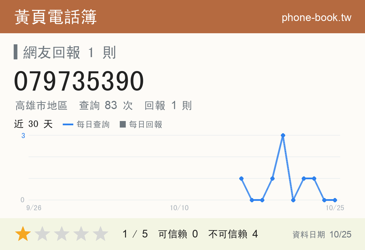 079735390 評分卡：查詢 83 次、網友回報 1 則