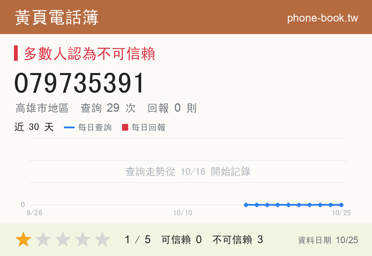 079735391 評分卡：查詢 29 次、網友回報 0 則