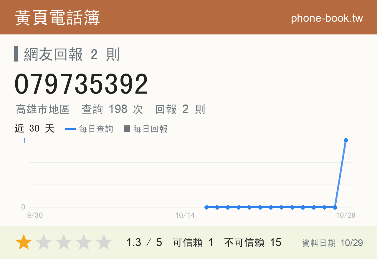 079735392 評分卡：查詢 198 次、網友回報 2 則