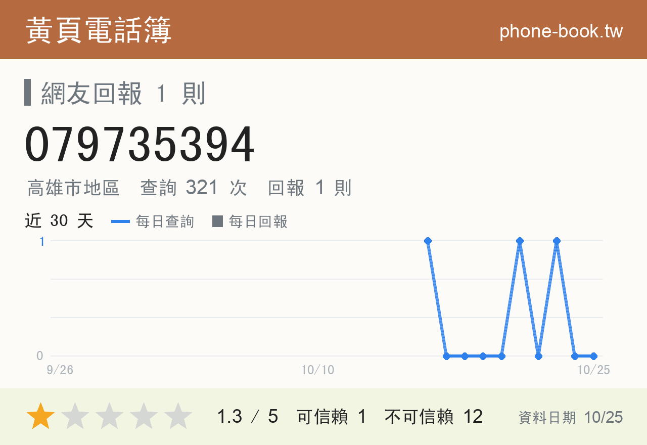 079735394 評分卡：查詢 321 次、網友回報 1 則