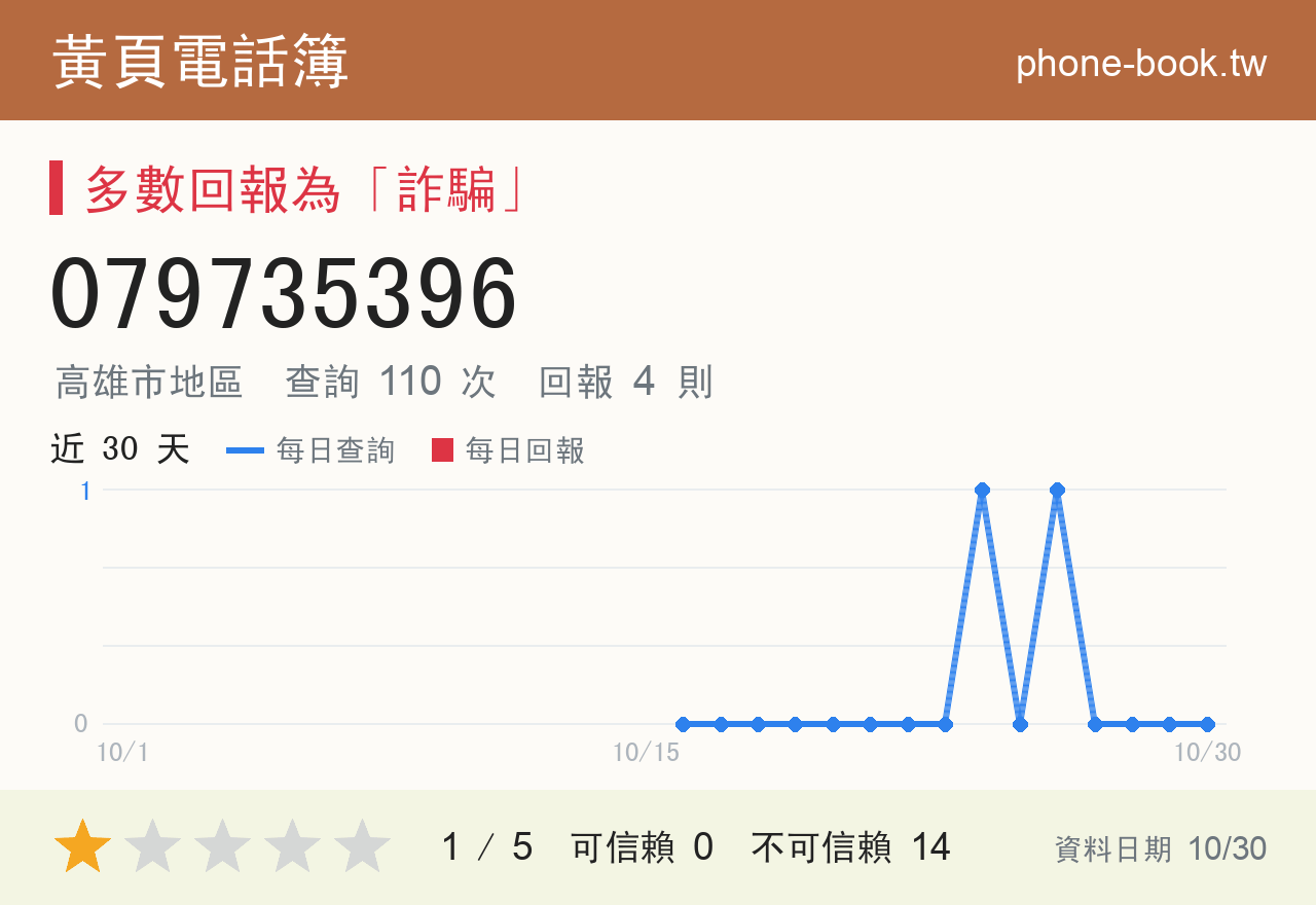 079735396 評分卡：查詢 110 次、網友回報 4 則