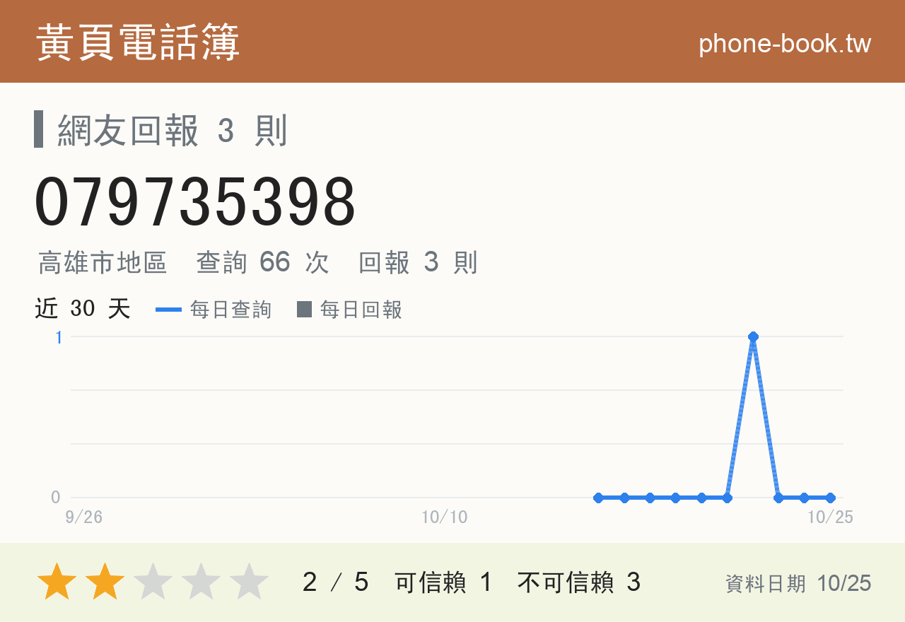 079735398 評分卡：查詢 66 次、網友回報 3 則