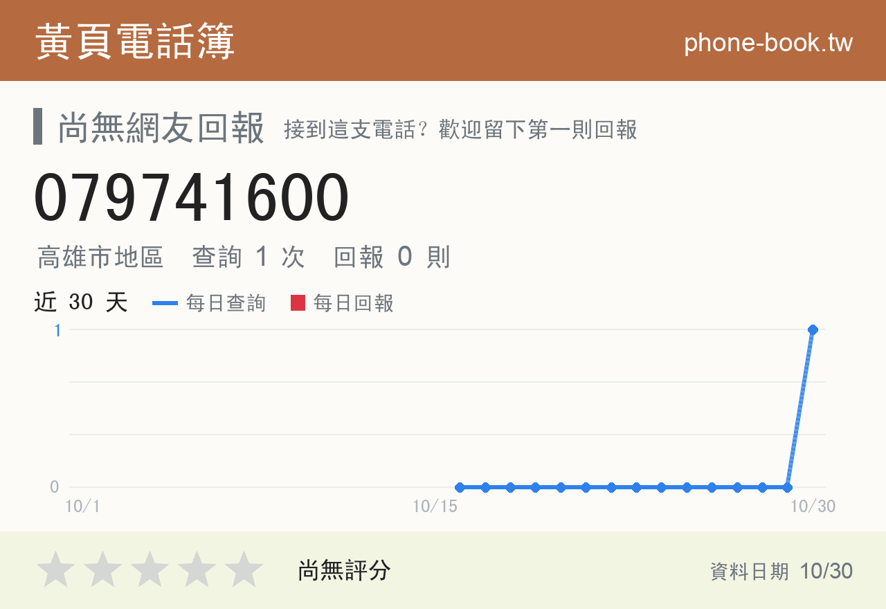079741600 評分卡：查詢 2 次、網友回報 0 則