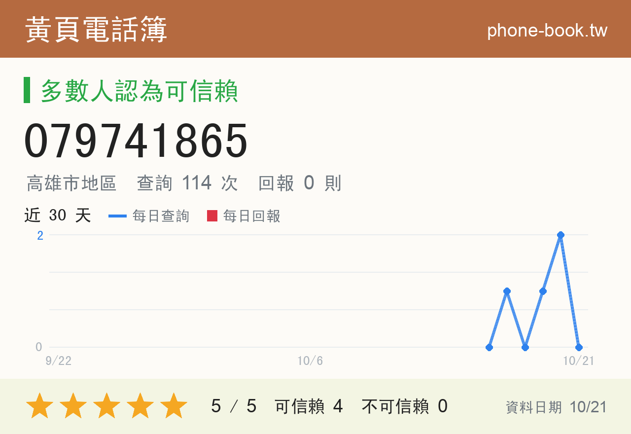 079741865 評分卡：查詢 114 次、網友回報 0 則