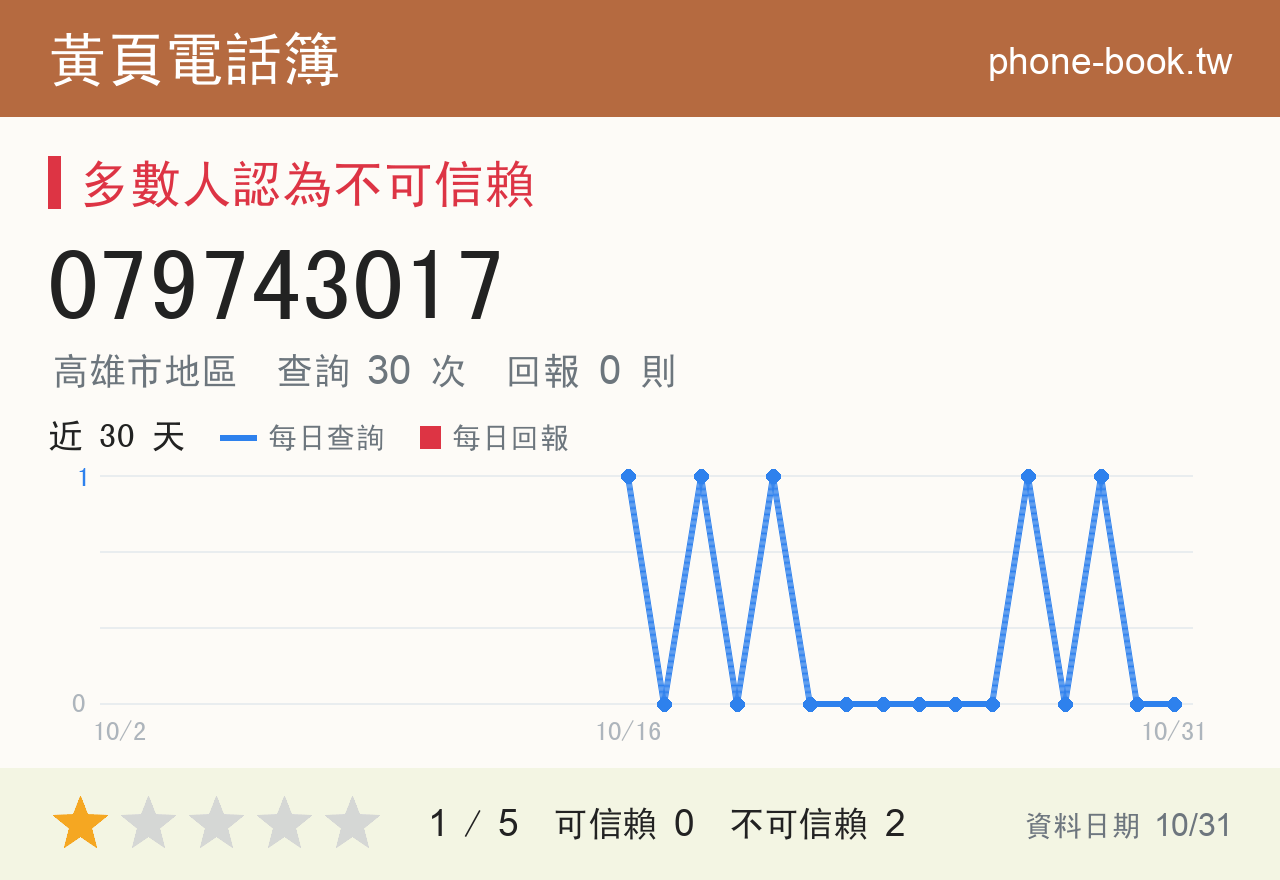 079743017 評分卡：查詢 30 次、網友回報 0 則