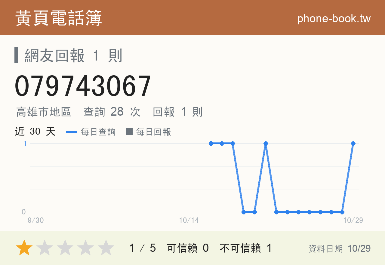 079743067 評分卡：查詢 28 次、網友回報 1 則
