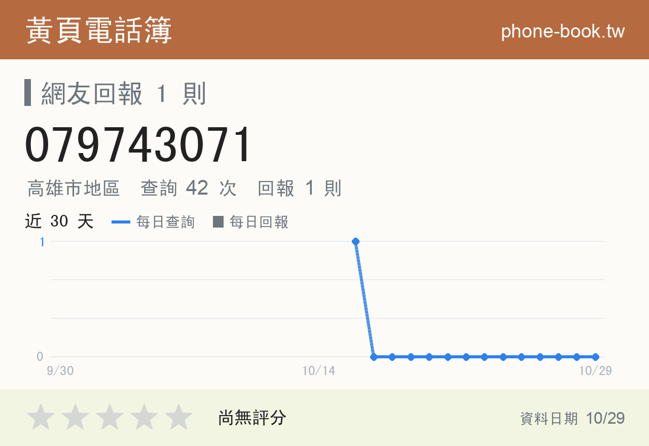 079743071 評分卡：查詢 42 次、網友回報 1 則