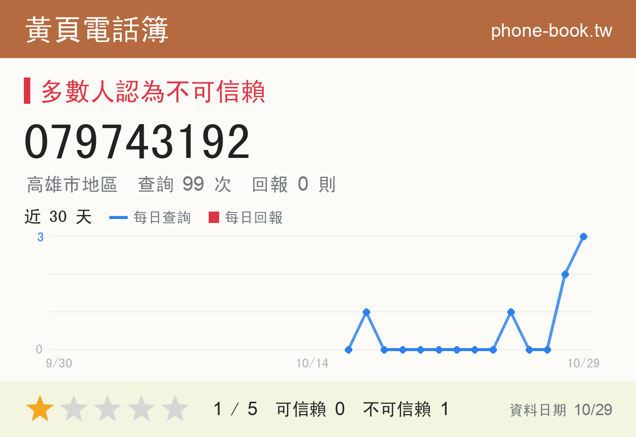 079743192 評分卡：查詢 98 次、網友回報 0 則