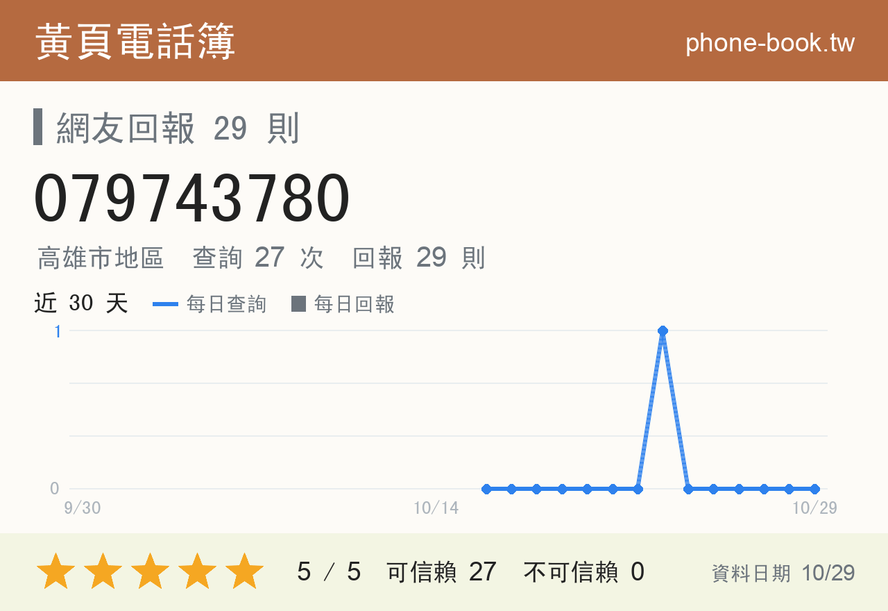 079743780 評分卡：查詢 27 次、網友回報 29 則
