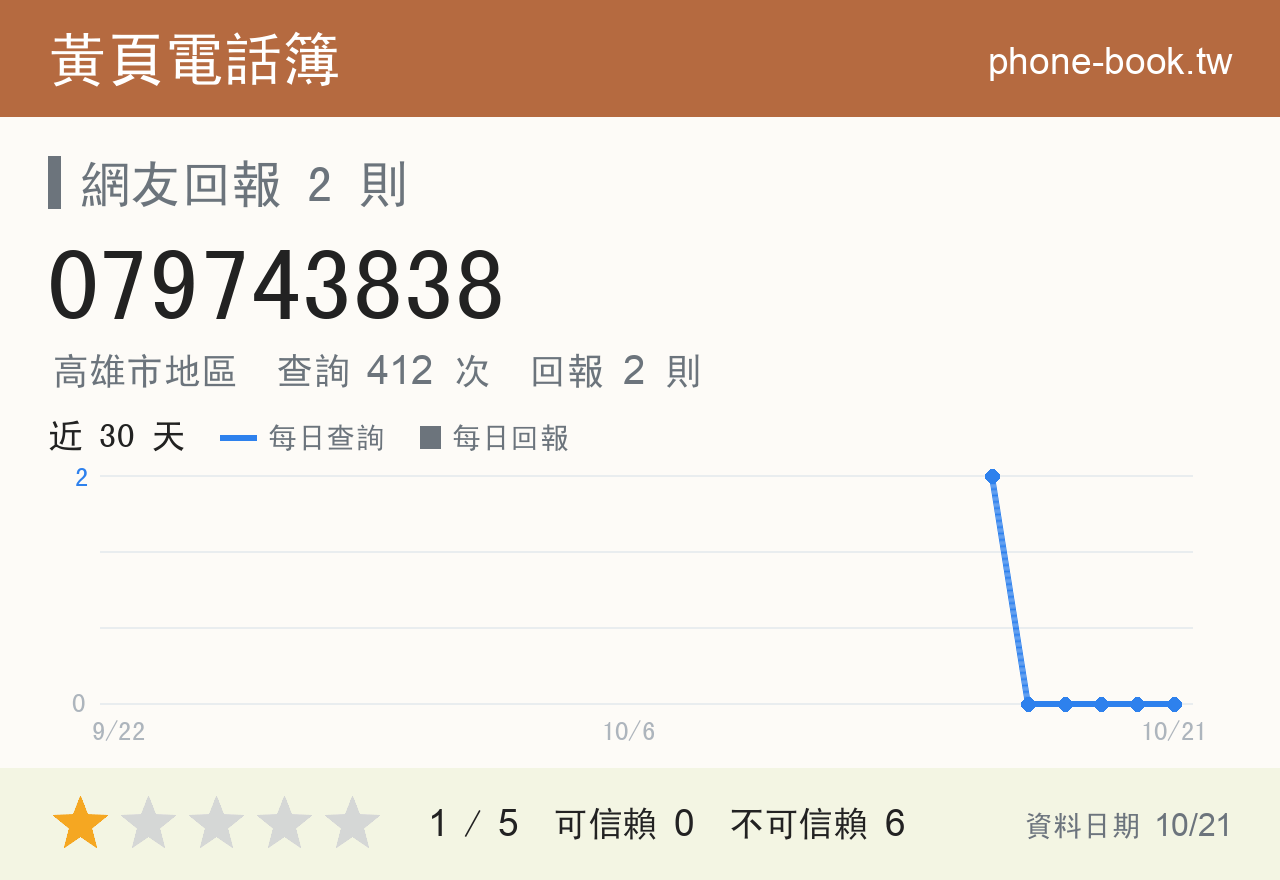 079743838 評分卡：查詢 413 次、網友回報 2 則