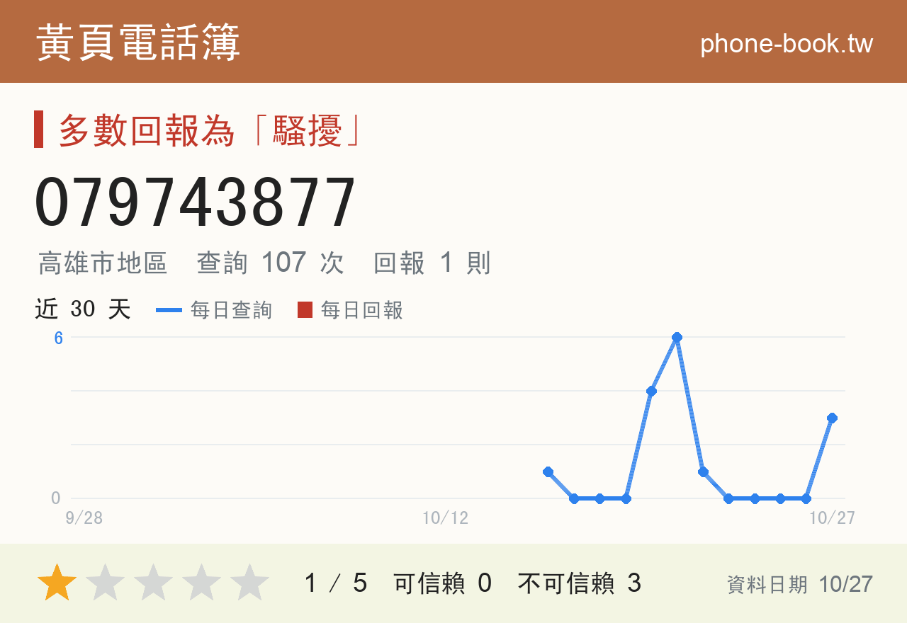 079743877 評分卡：查詢 107 次、網友回報 1 則
