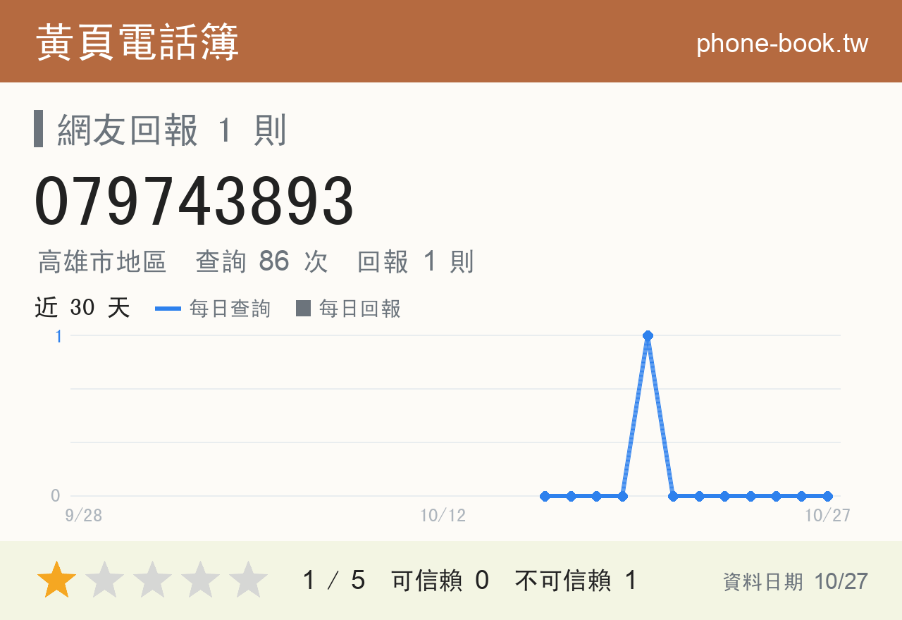079743893 評分卡：查詢 86 次、網友回報 1 則