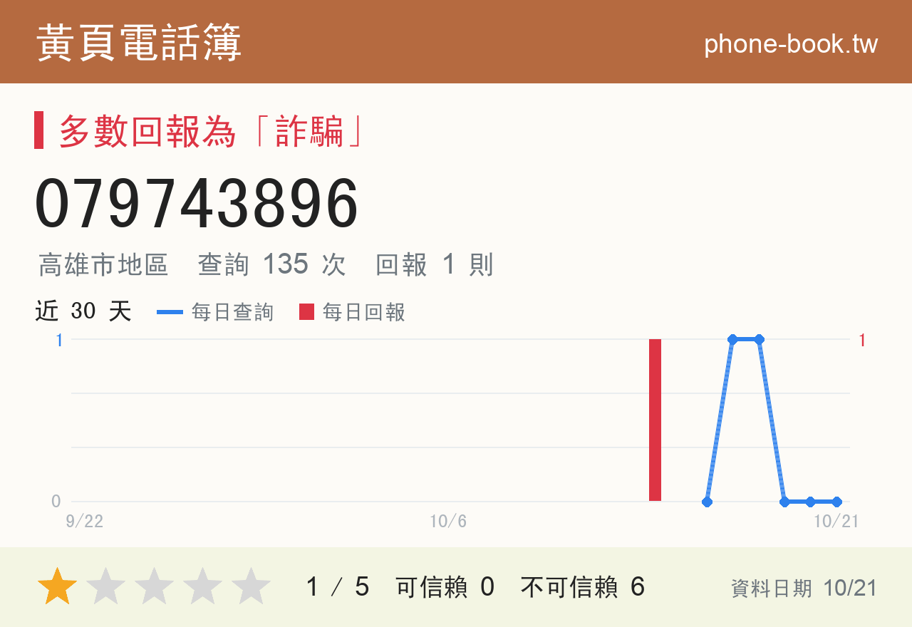 079743896 評分卡：查詢 135 次、網友回報 1 則