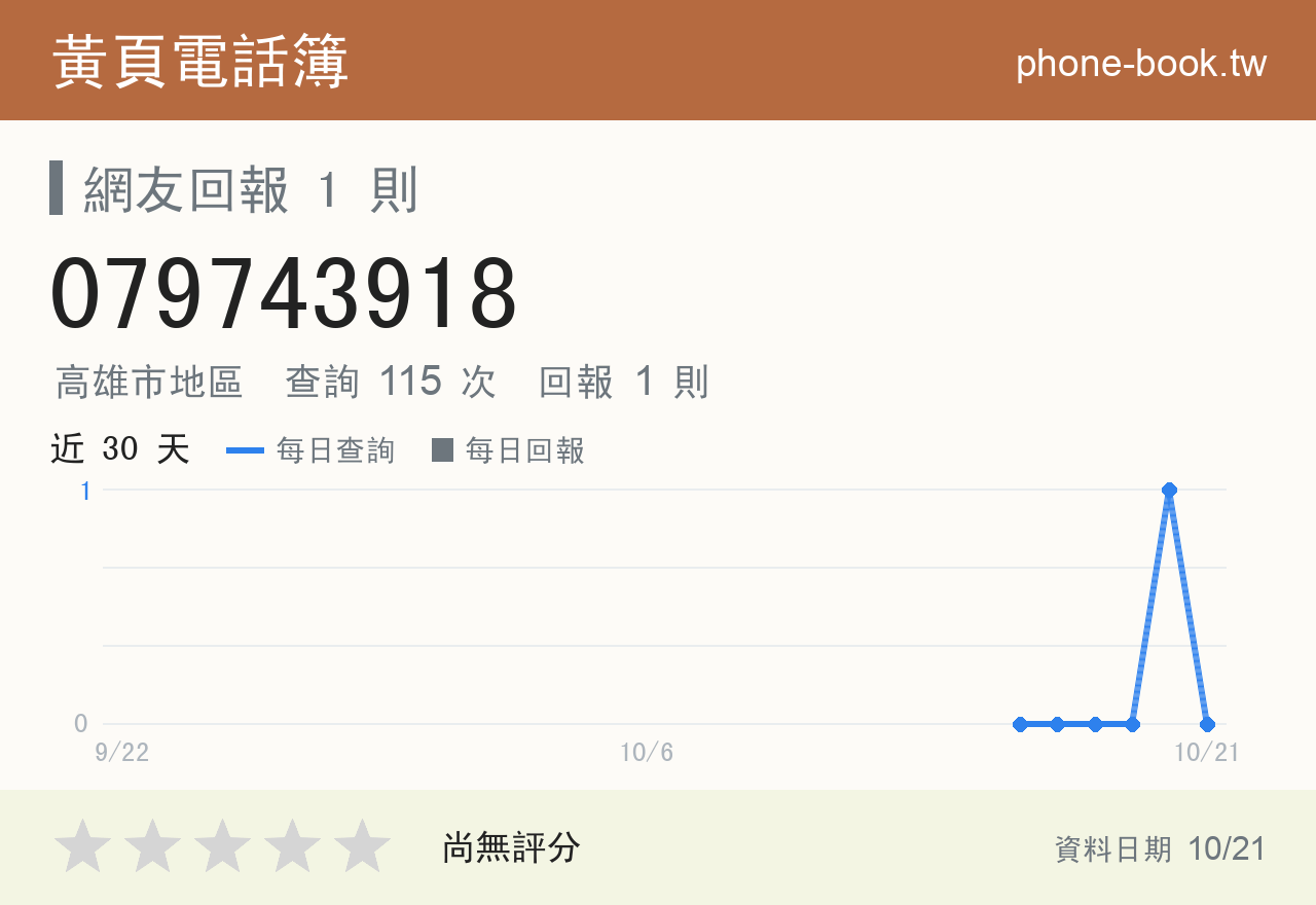 079743918 評分卡：查詢 115 次、網友回報 1 則