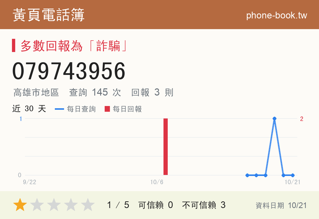 079743956 評分卡：查詢 145 次、網友回報 3 則