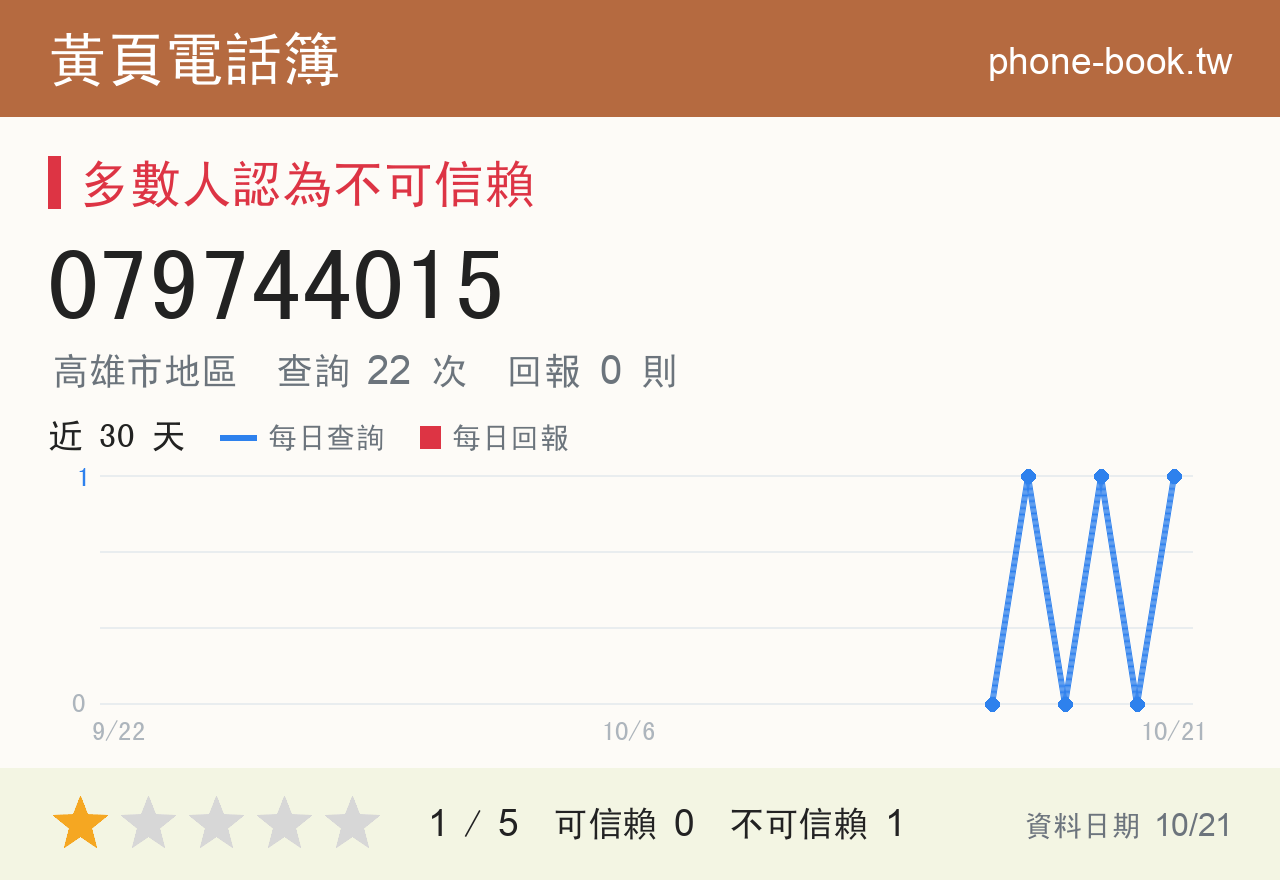 079744015 評分卡：查詢 22 次、網友回報 0 則
