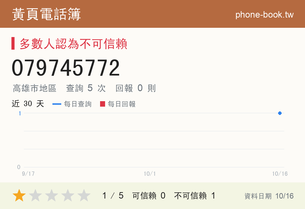 079745772 評分卡：查詢 6 次、網友回報 0 則