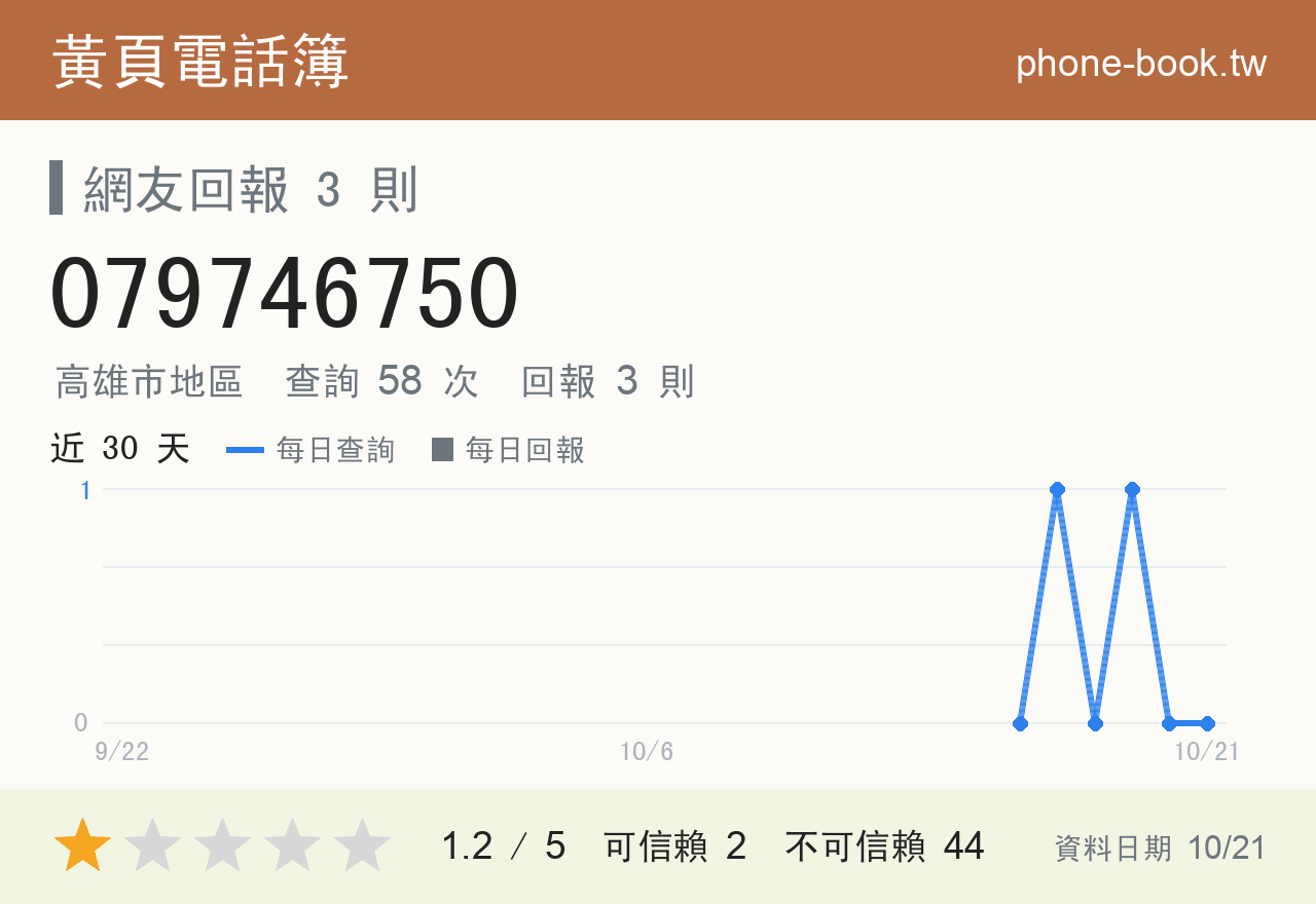 079746750 評分卡：查詢 58 次、網友回報 3 則