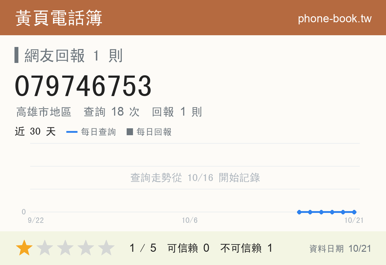 079746753 評分卡：查詢 18 次、網友回報 1 則