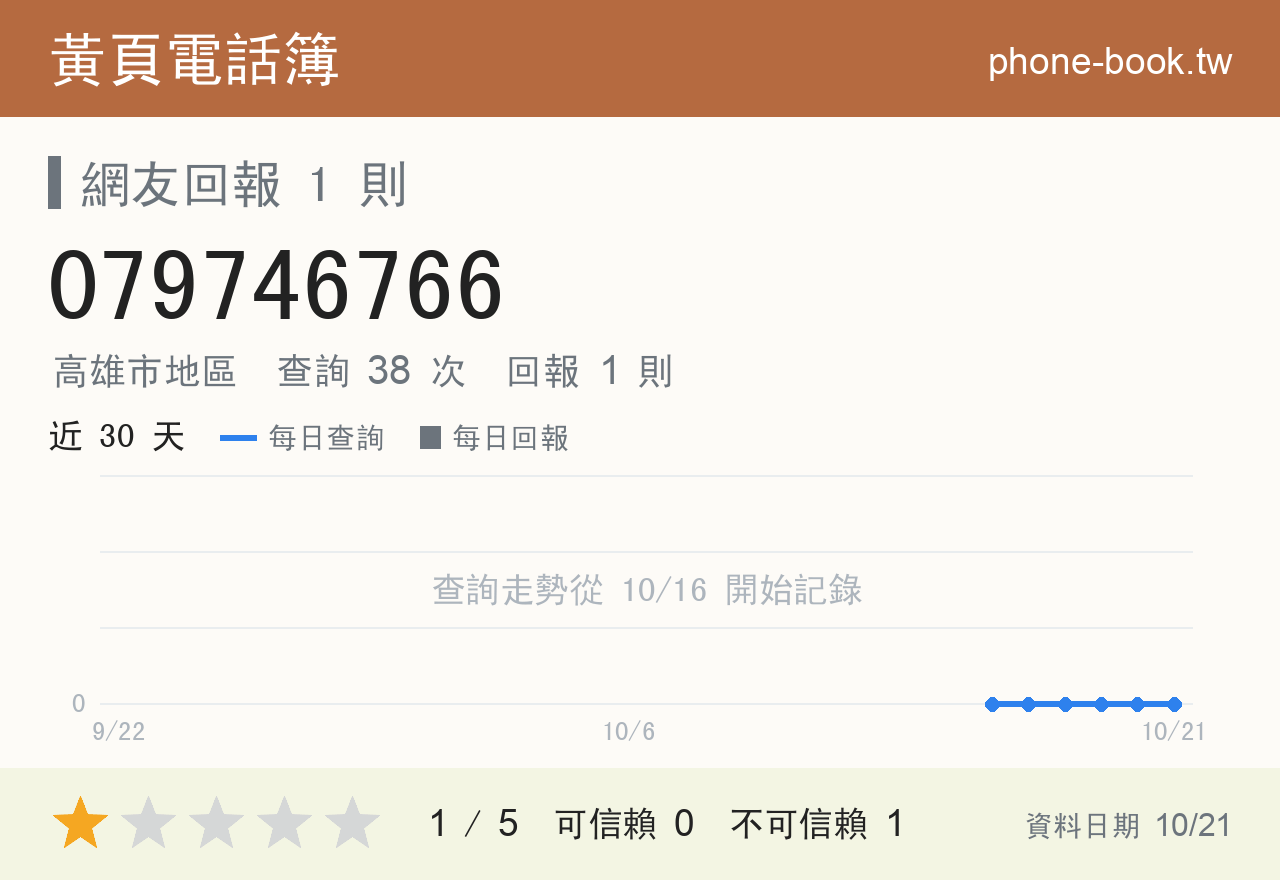 079746766 評分卡：查詢 38 次、網友回報 1 則