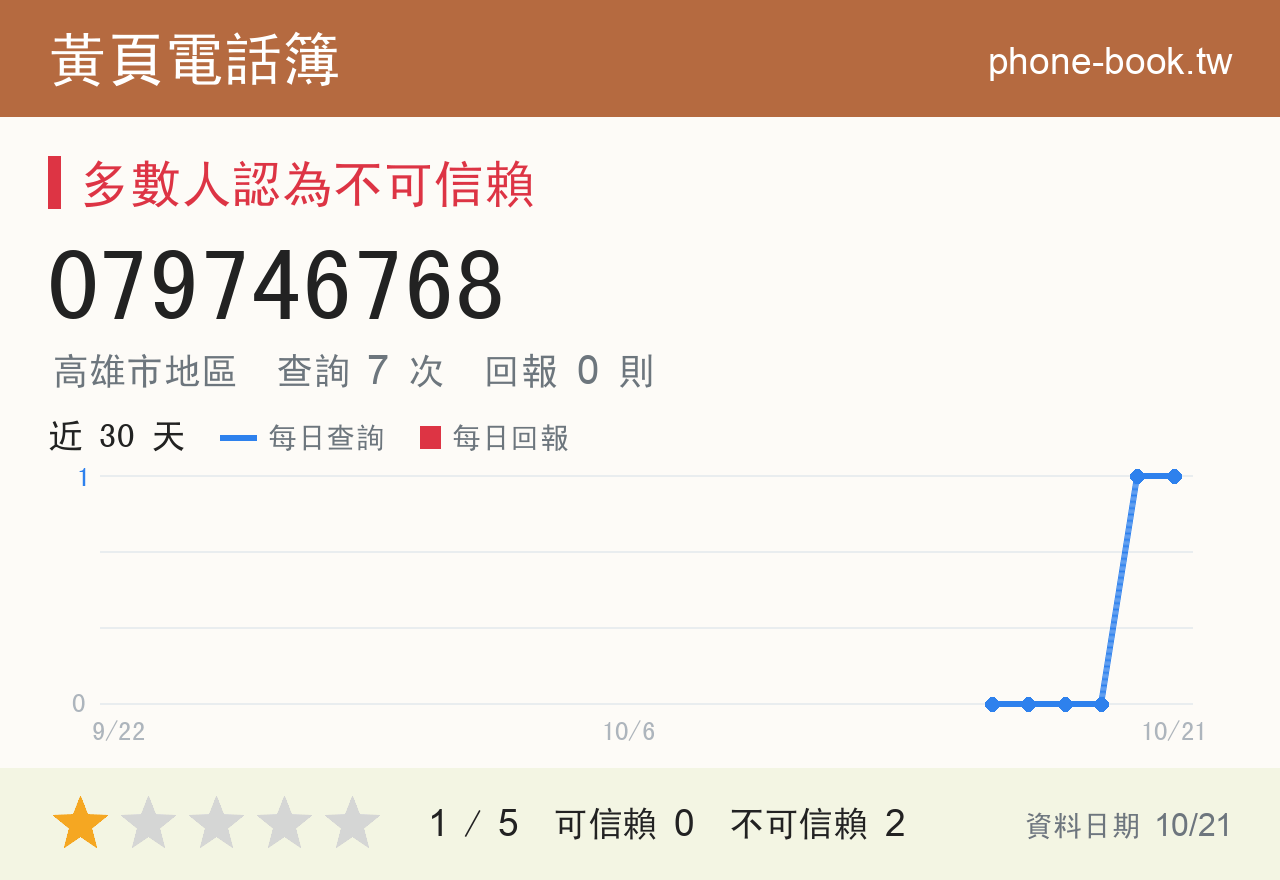 079746768 評分卡：查詢 7 次、網友回報 0 則