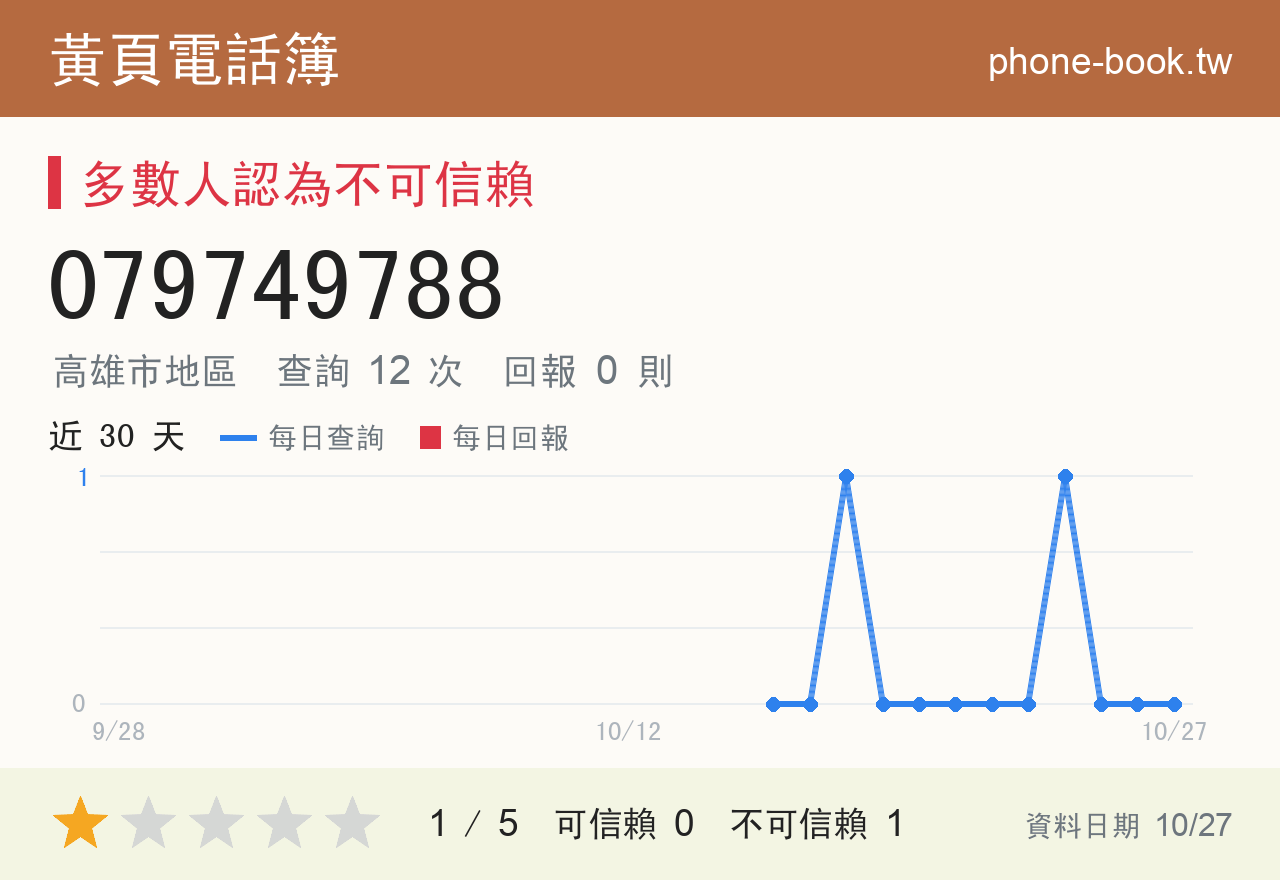 079749788 評分卡：查詢 12 次、網友回報 0 則