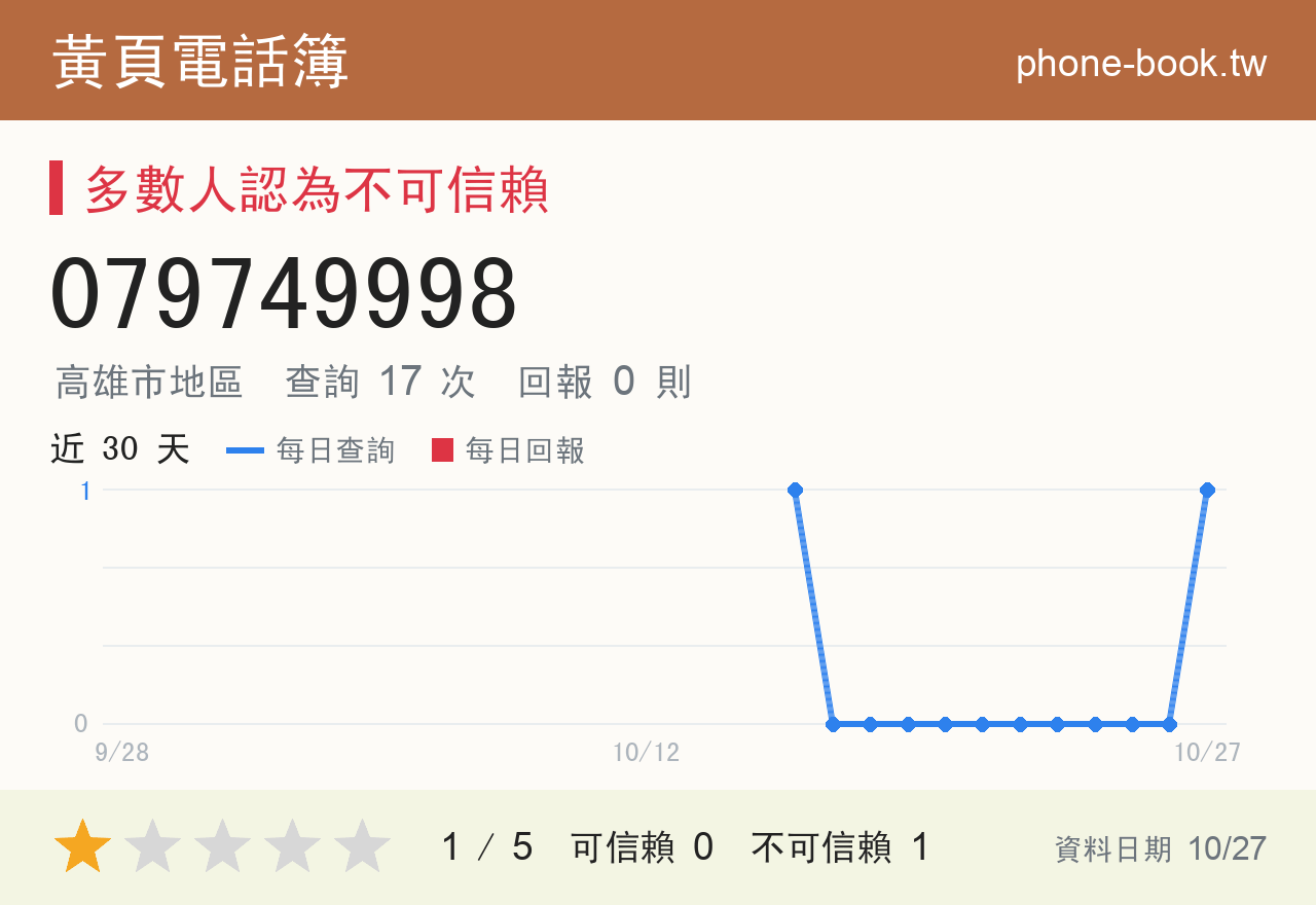 079749998 評分卡：查詢 17 次、網友回報 0 則