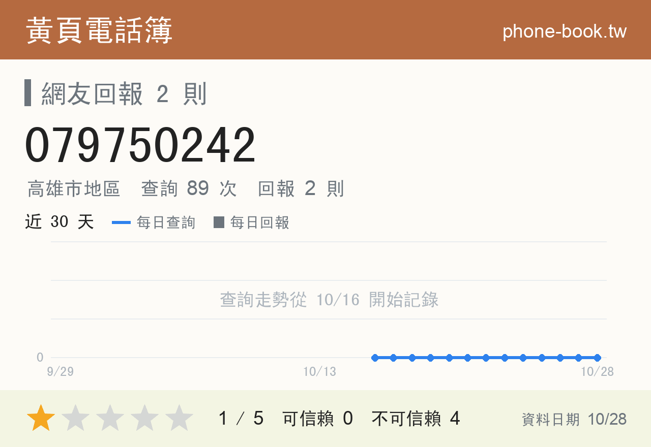 079750242 評分卡：查詢 89 次、網友回報 2 則