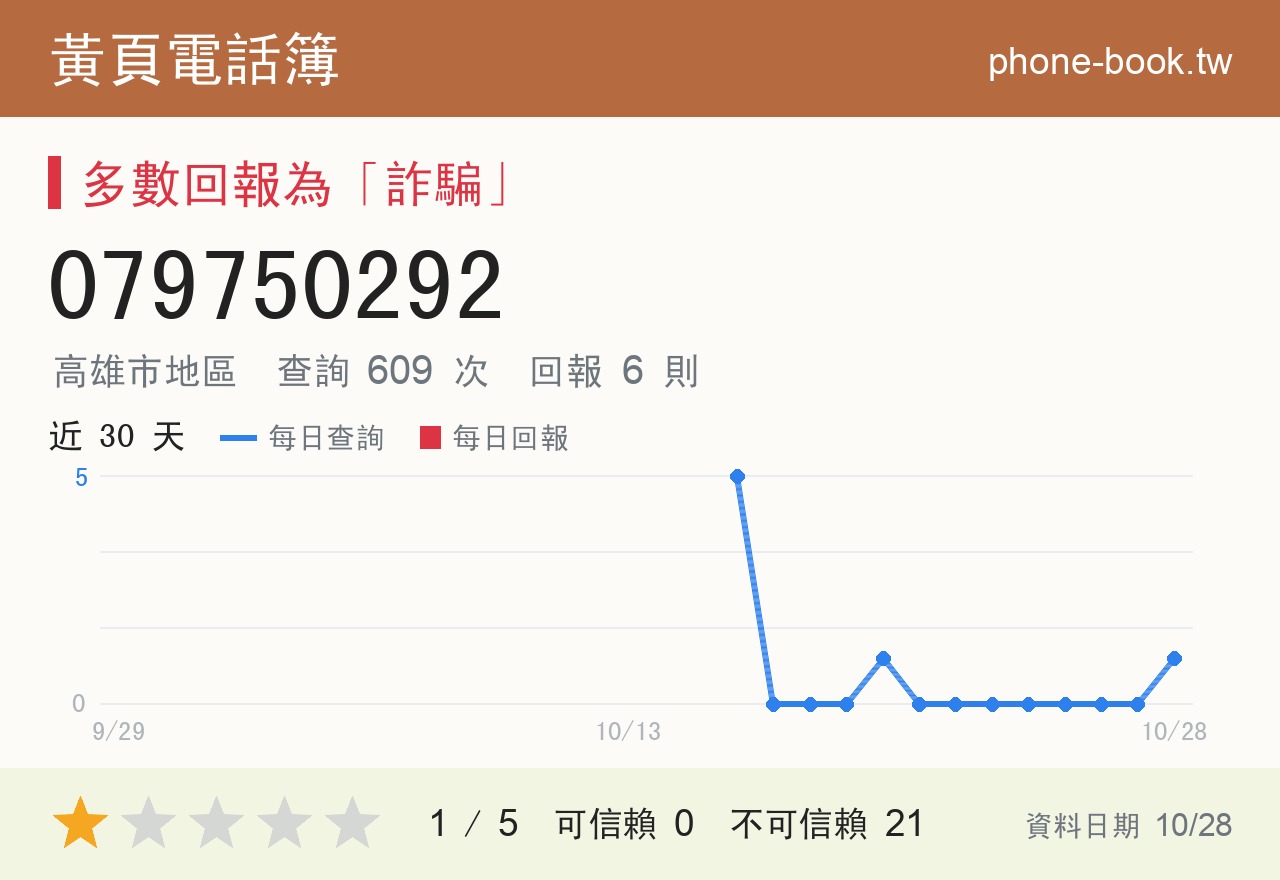 079750292 評分卡：查詢 609 次、網友回報 6 則