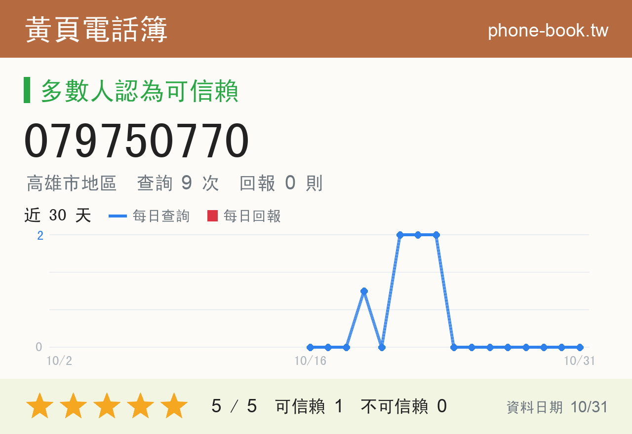 079750770 評分卡：查詢 9 次、網友回報 0 則