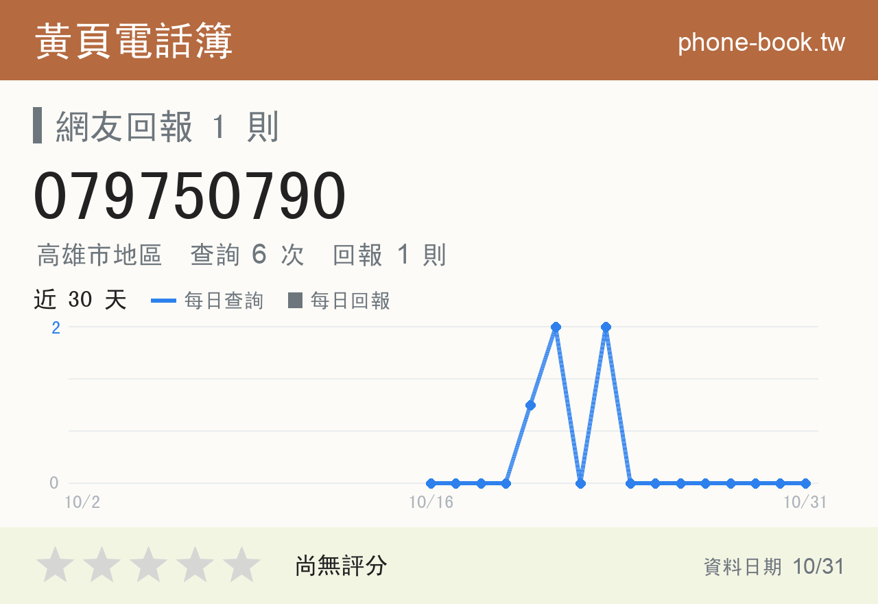 079750790 評分卡：查詢 6 次、網友回報 1 則