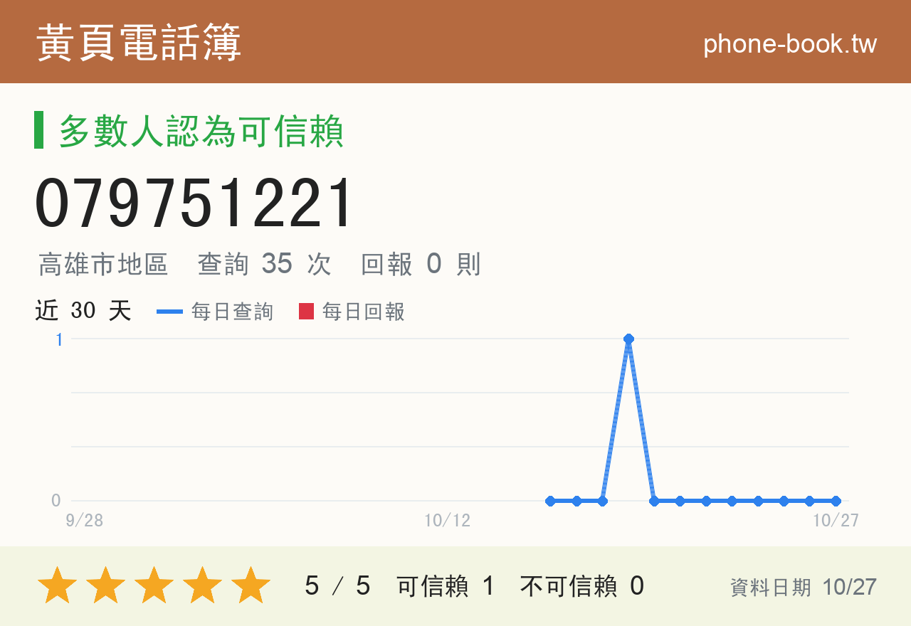 079751221 評分卡：查詢 35 次、網友回報 0 則