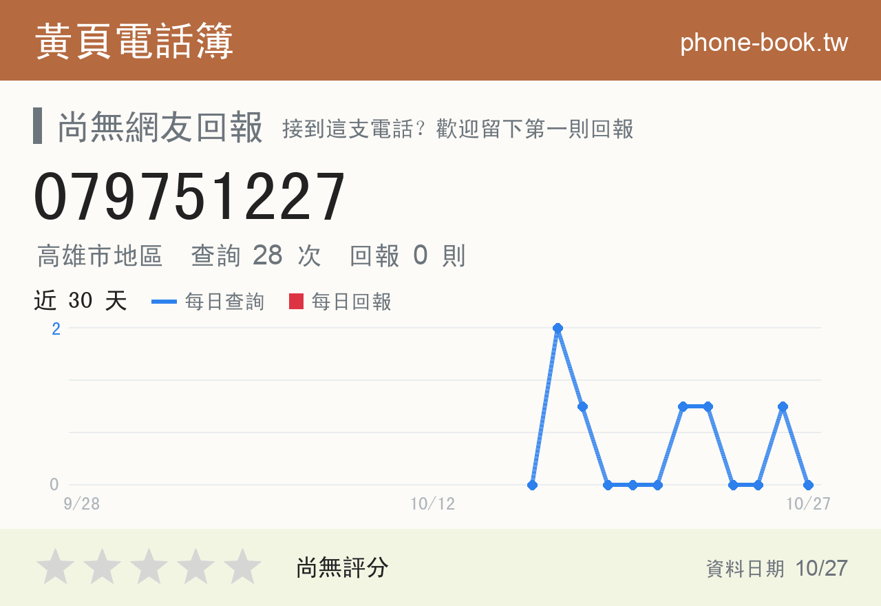 079751227 評分卡：查詢 28 次、網友回報 0 則