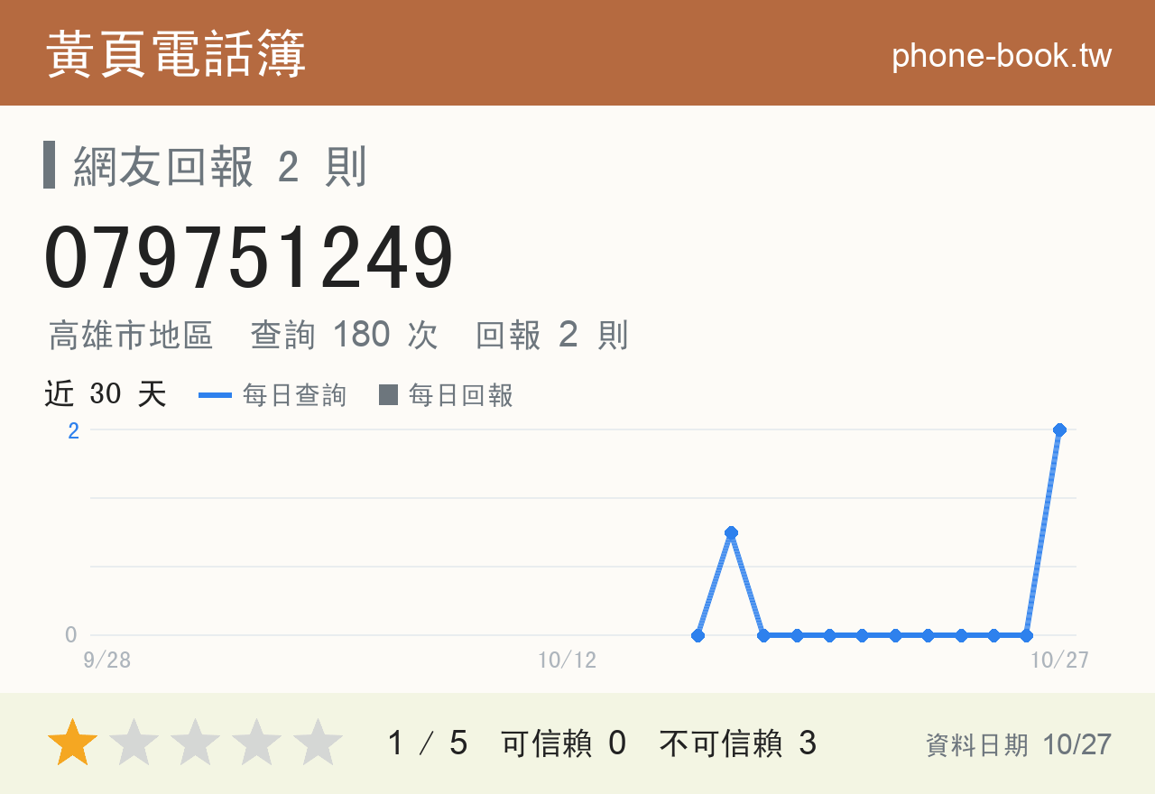 079751249 評分卡：查詢 180 次、網友回報 3 則