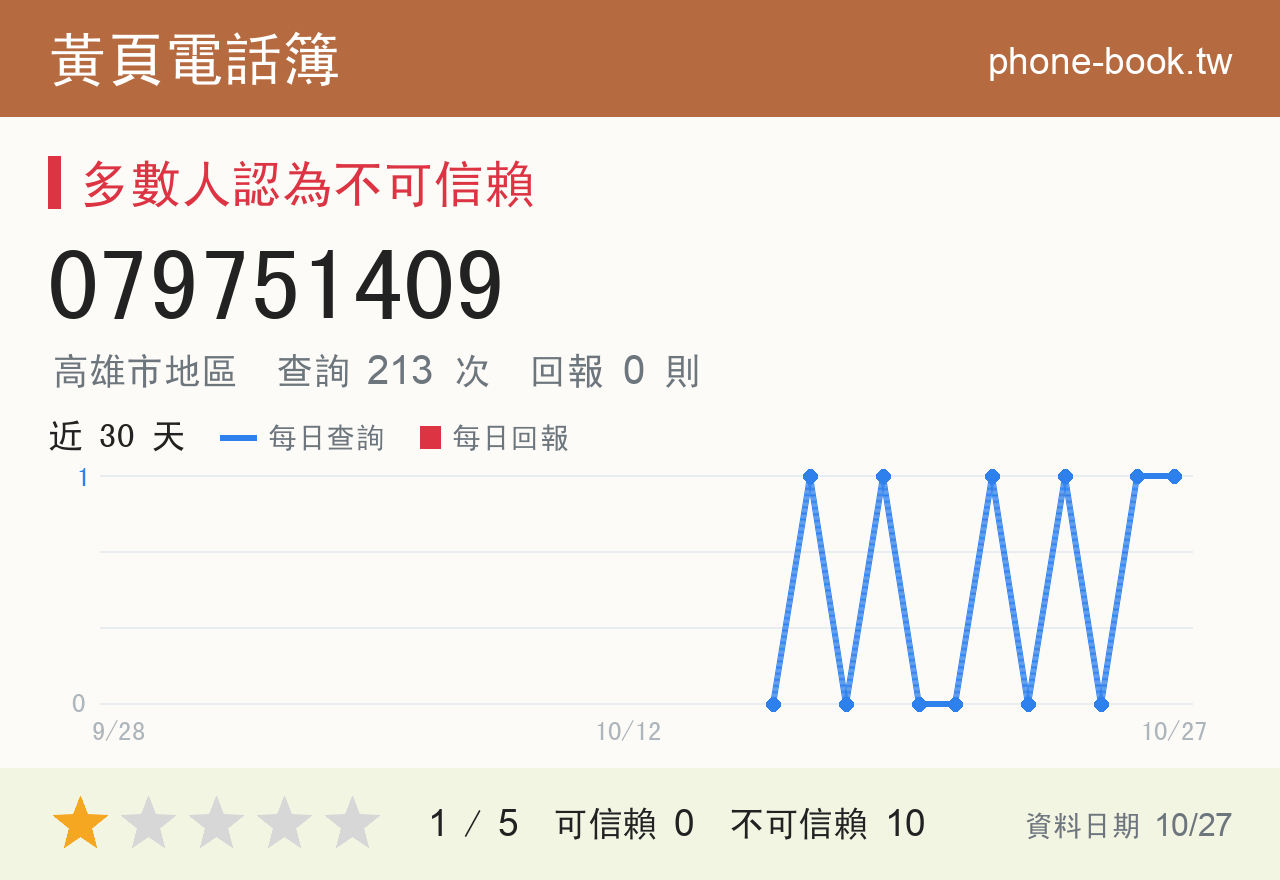 079751409 評分卡：查詢 214 次、網友回報 0 則