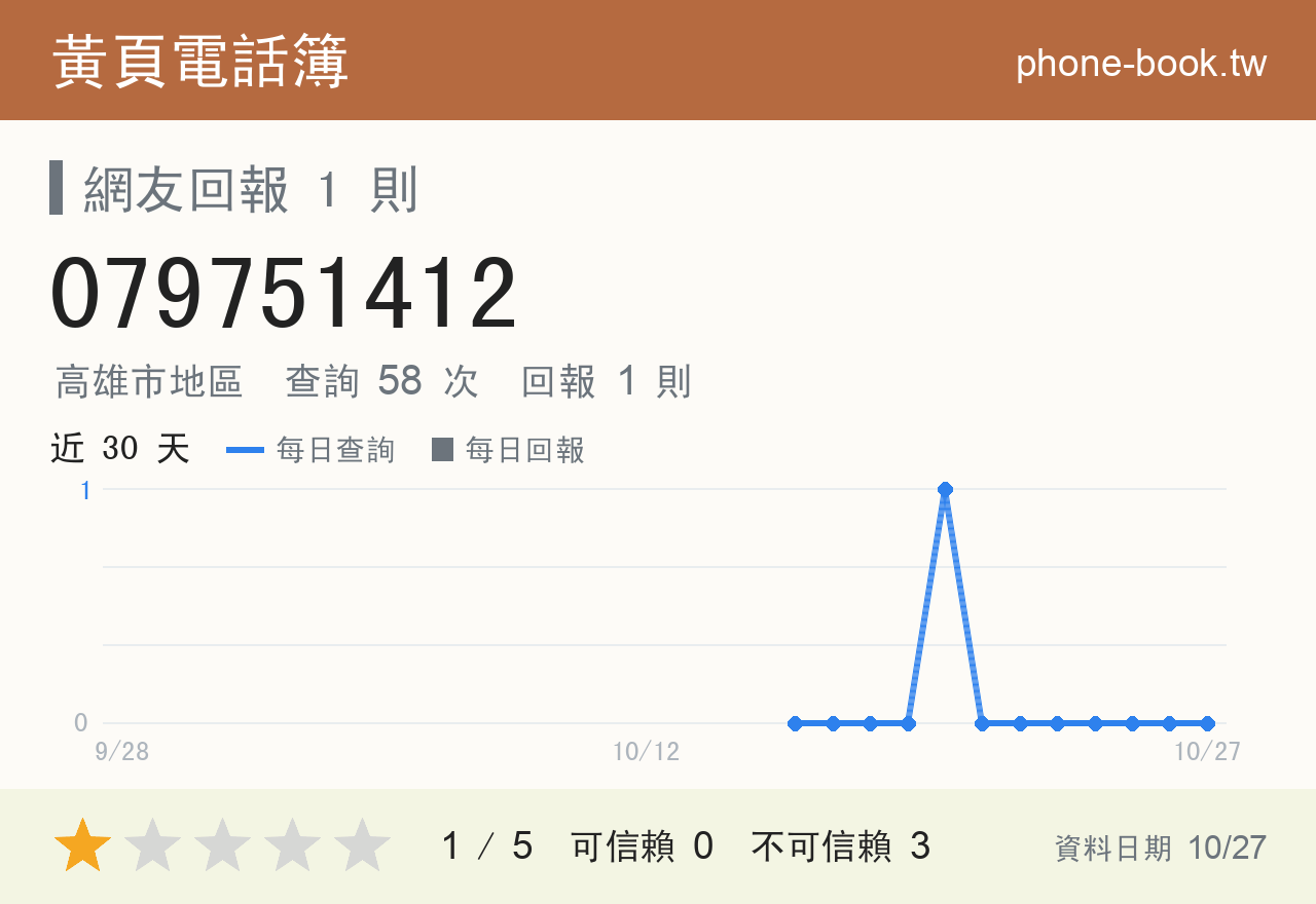 079751412 評分卡：查詢 58 次、網友回報 1 則