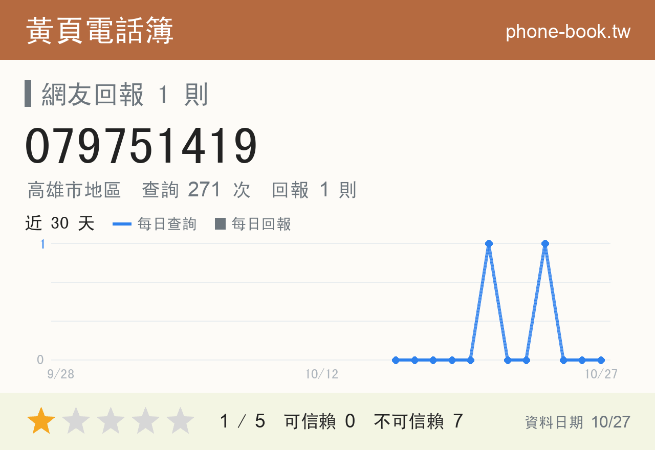 079751419 評分卡：查詢 271 次、網友回報 1 則