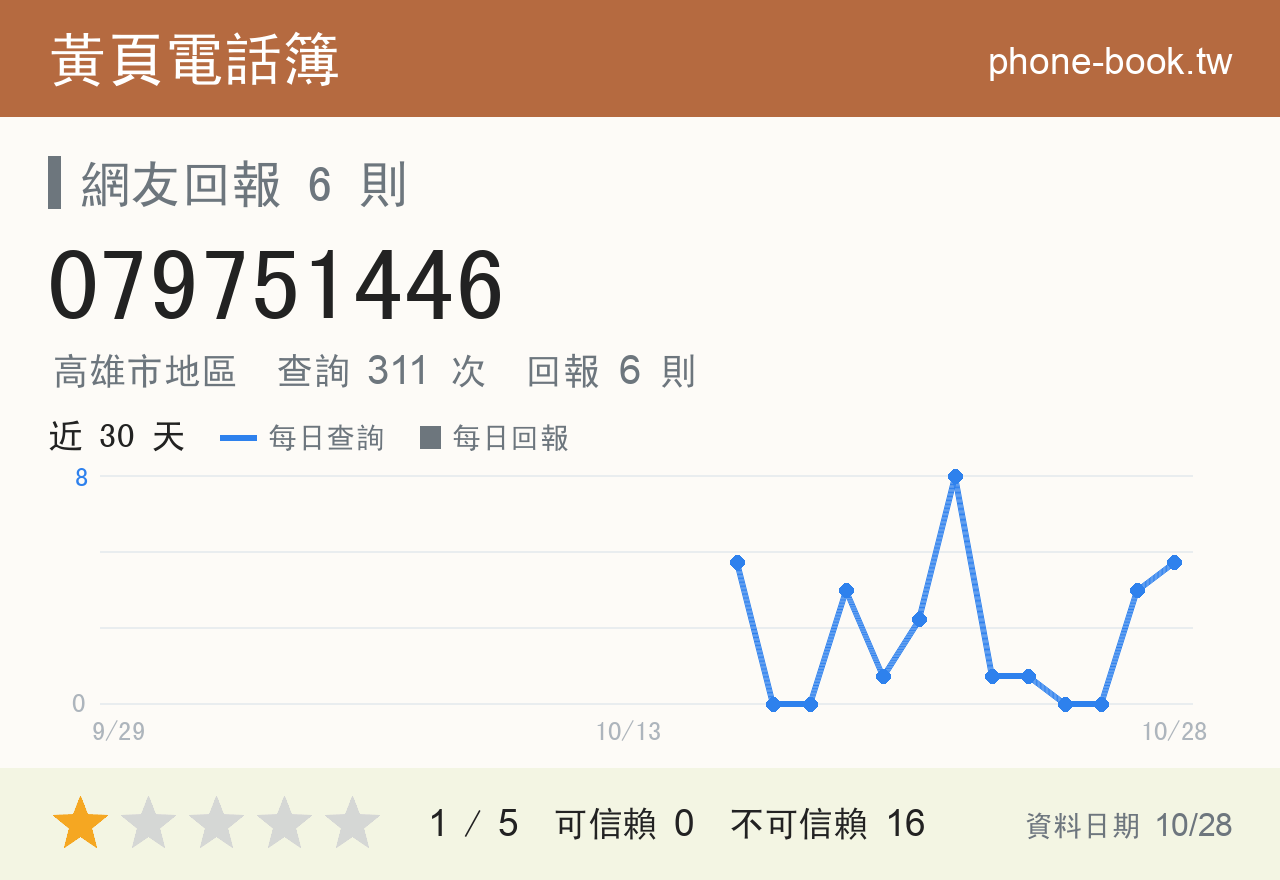 079751446 評分卡：查詢 311 次、網友回報 6 則