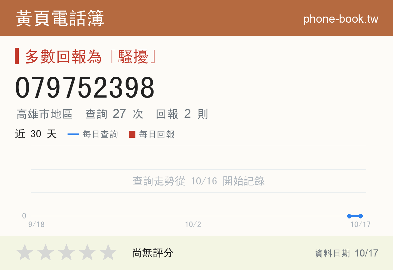 079752398 評分卡：查詢 27 次、網友回報 2 則