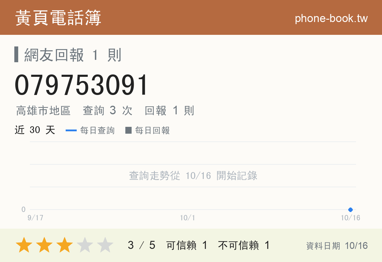 079753091 評分卡：查詢 3 次、網友回報 1 則
