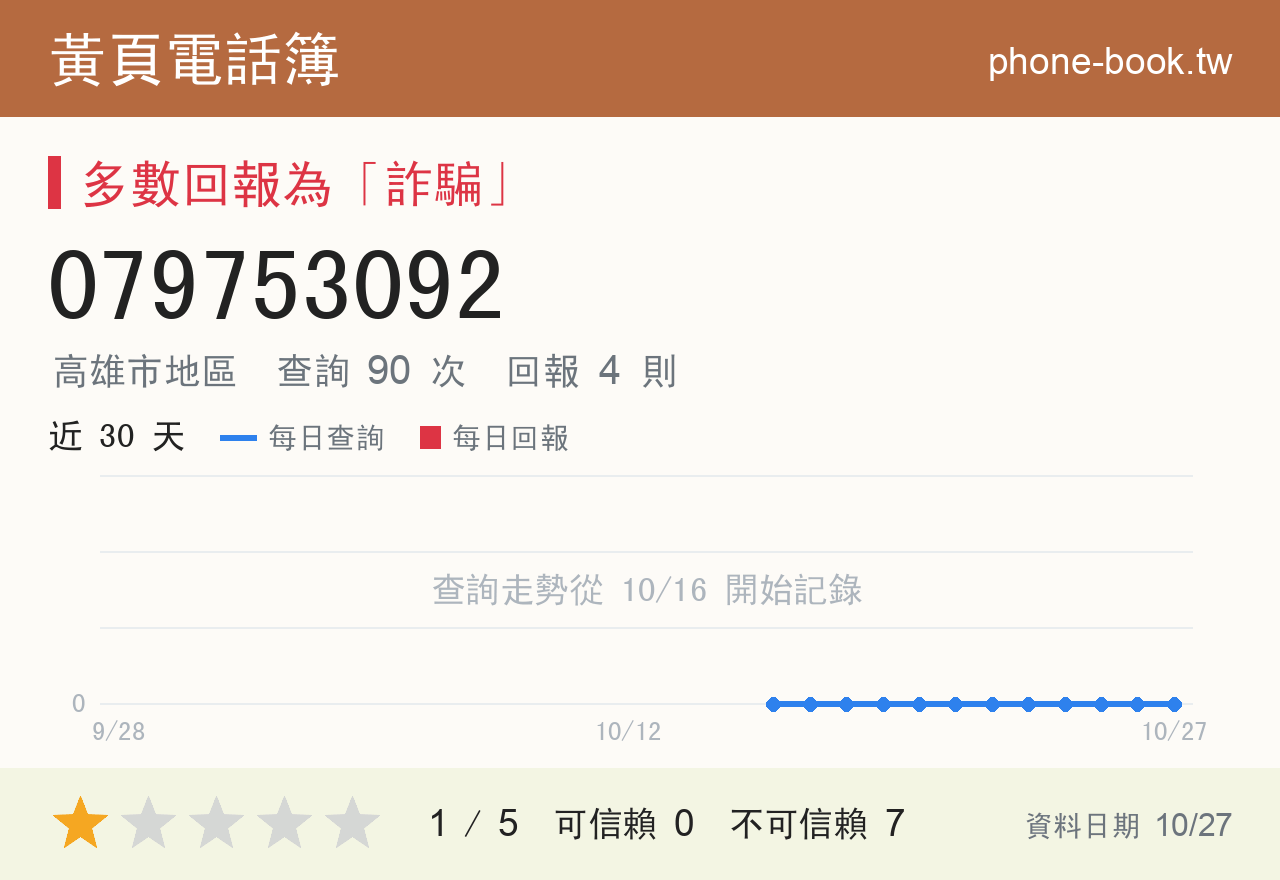 079753092 評分卡：查詢 90 次、網友回報 4 則