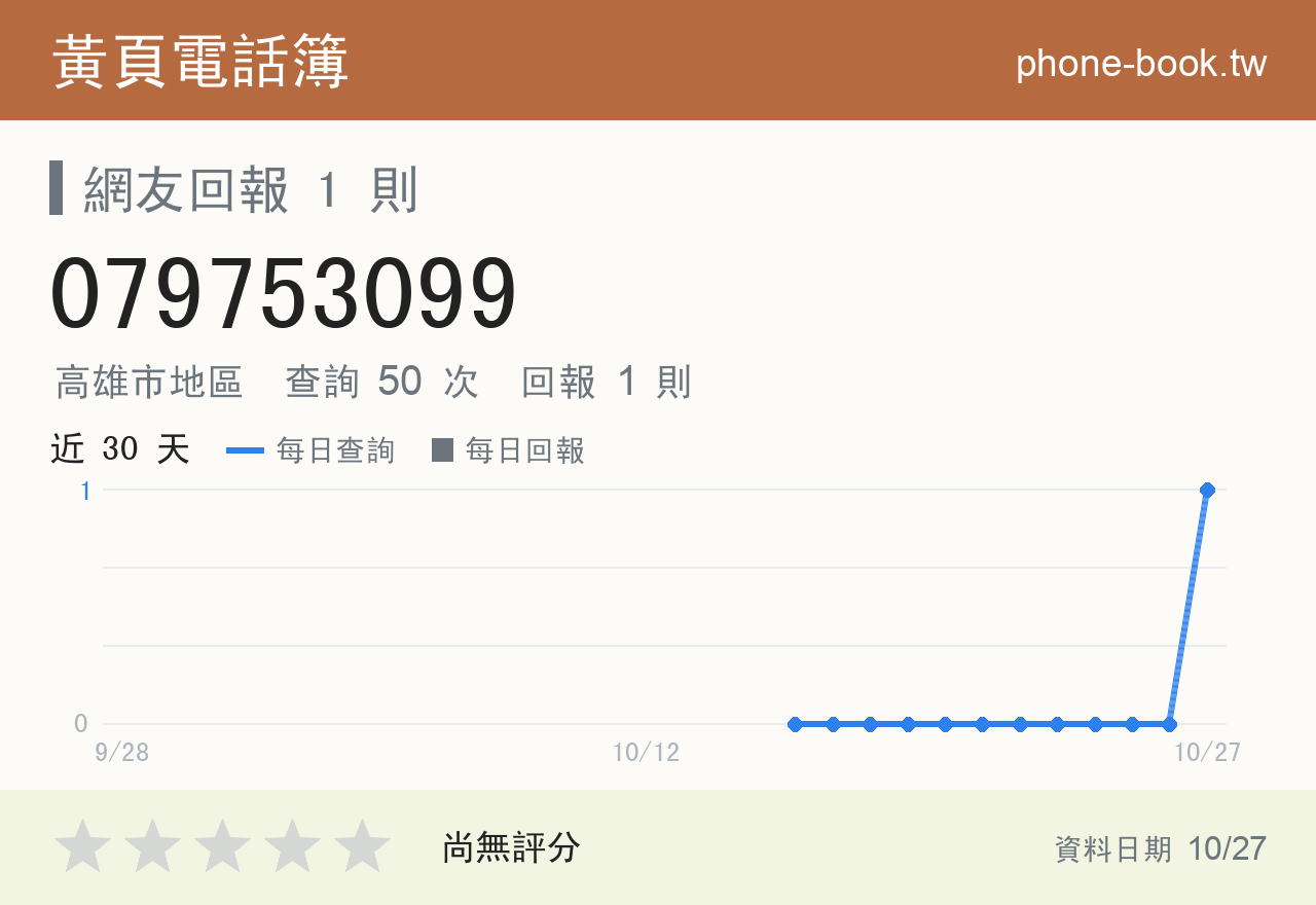 079753099 評分卡：查詢 50 次、網友回報 1 則
