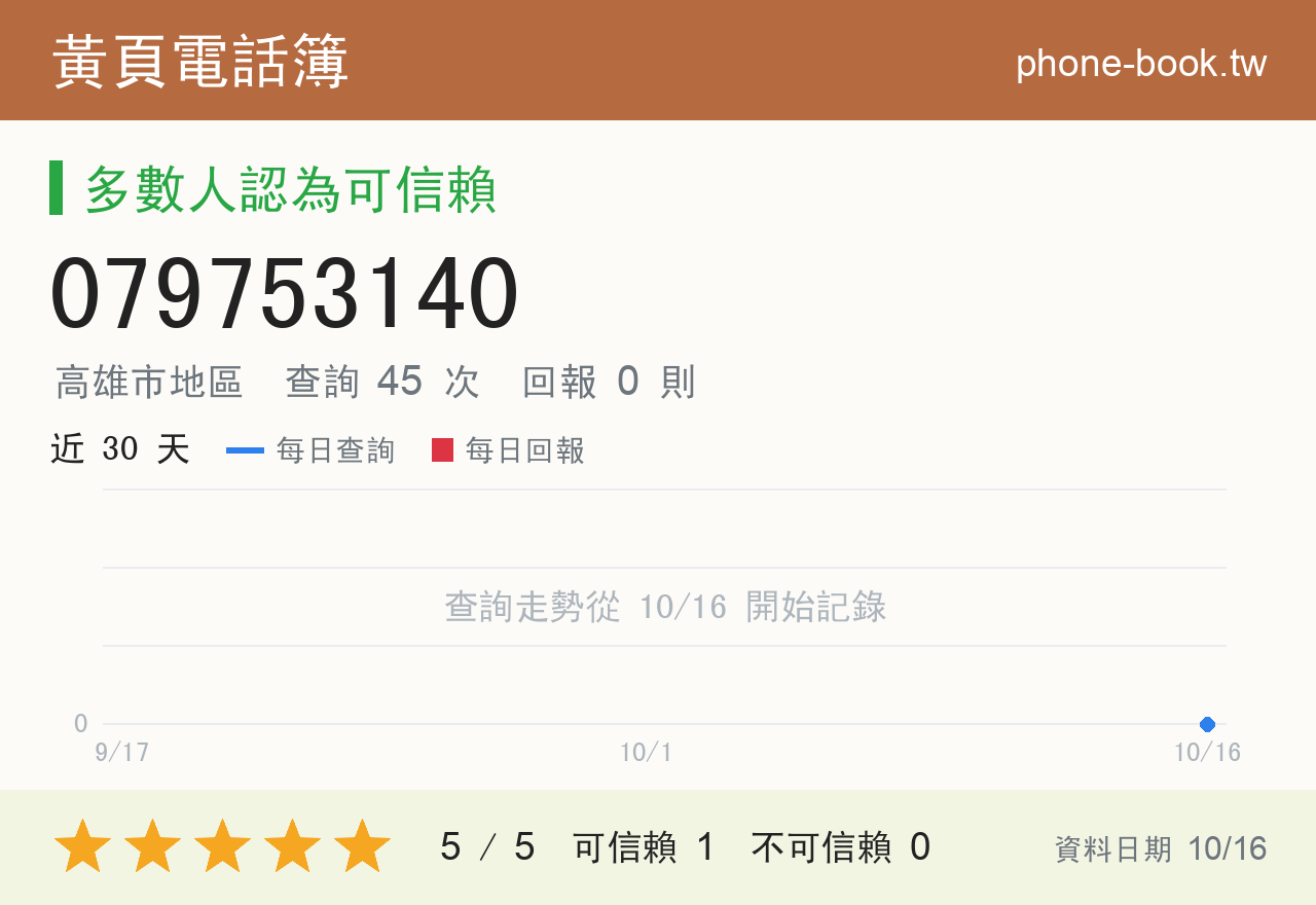 079753140 評分卡：查詢 45 次、網友回報 0 則