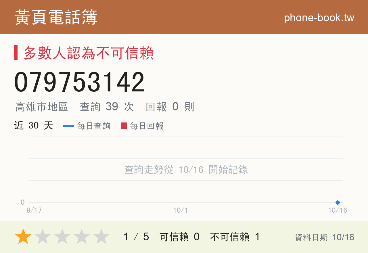 079753142 評分卡：查詢 39 次、網友回報 0 則