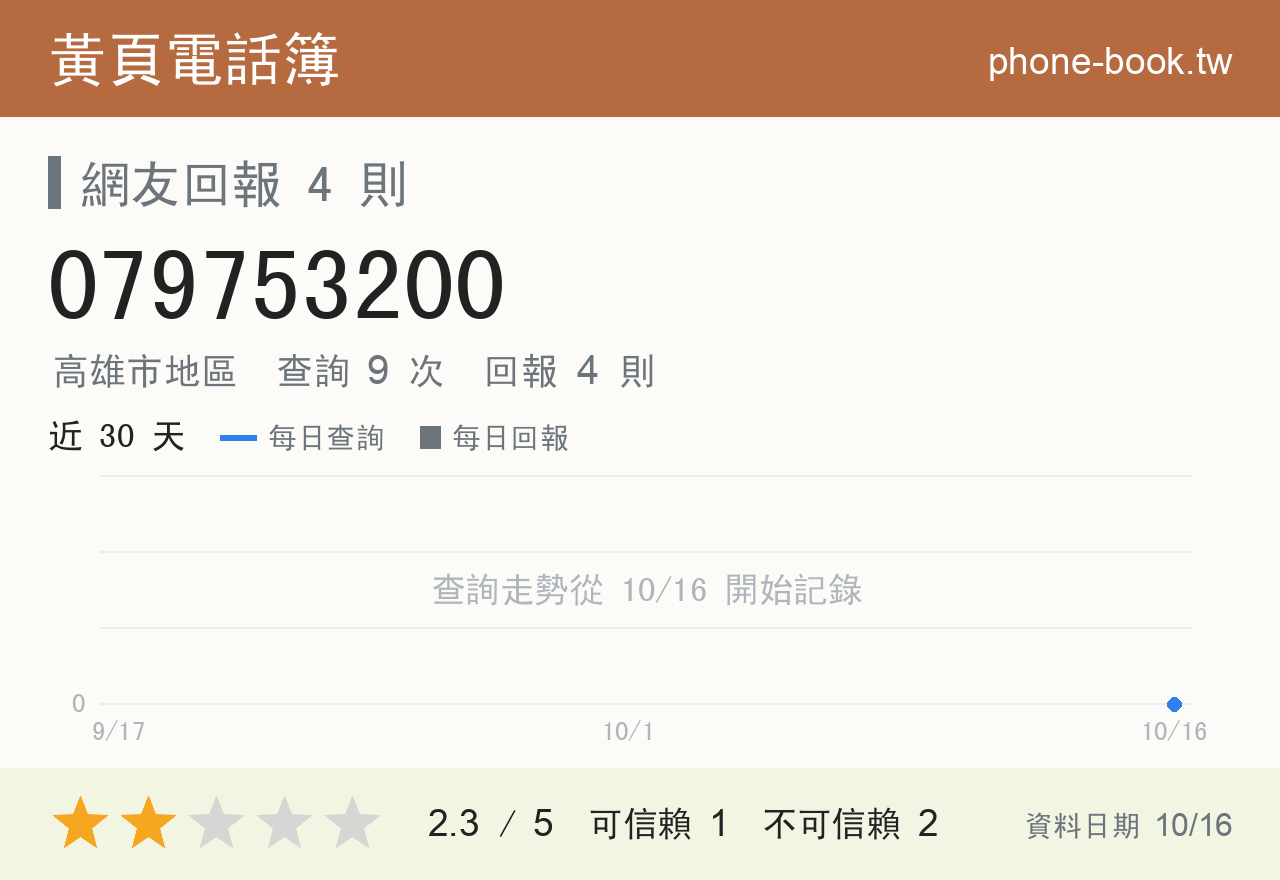 079753200 評分卡：查詢 9 次、網友回報 4 則