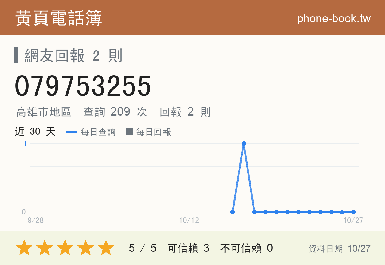079753255 評分卡：查詢 209 次、網友回報 2 則