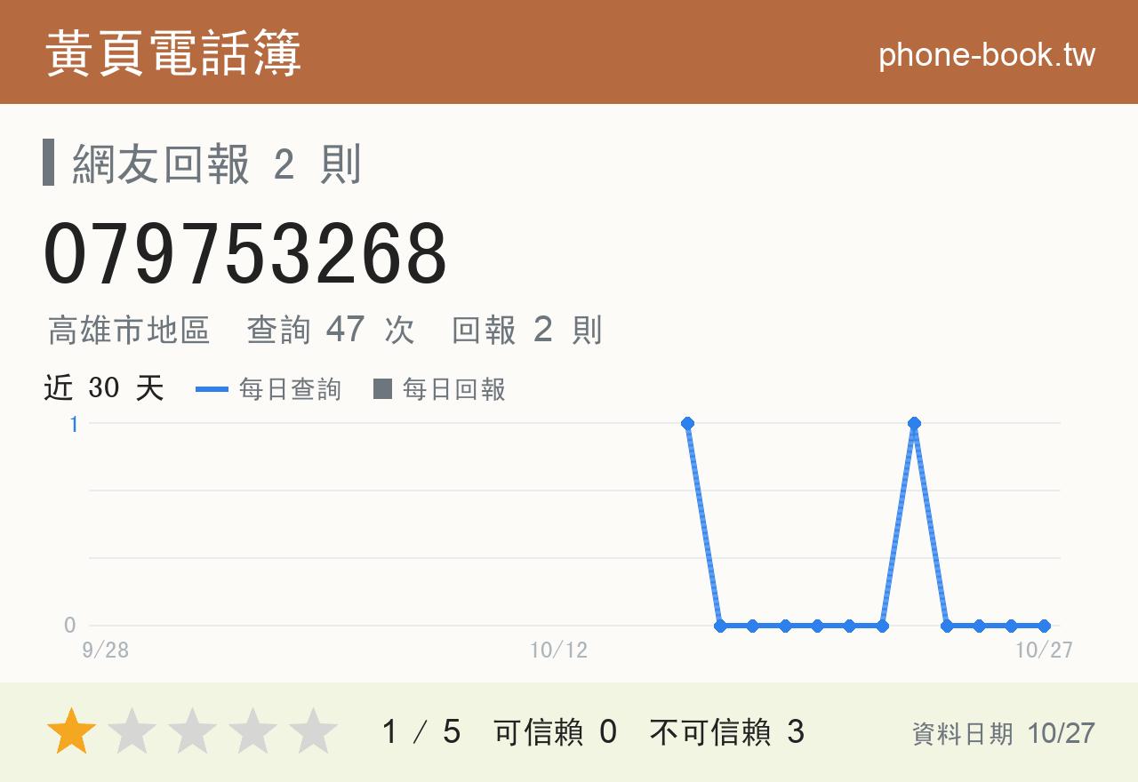 079753268 評分卡：查詢 47 次、網友回報 2 則