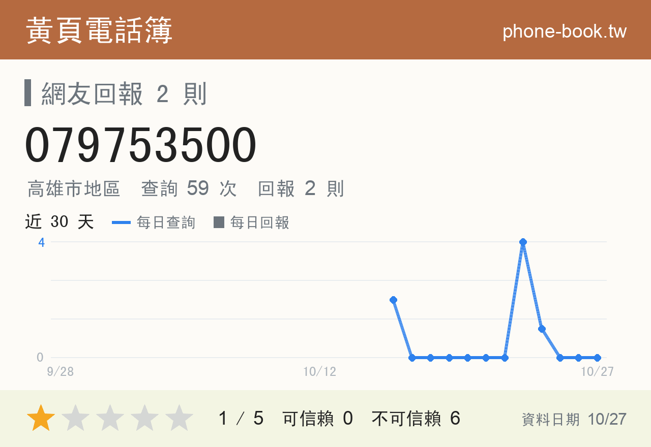 079753500 評分卡：查詢 59 次、網友回報 2 則